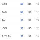 지금 너무 치열하다는 PL 챔피언스리그 출전권 싸움.jpg 이미지