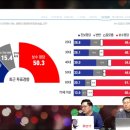 only 영남 여론조사에서 어디사는지 물었더니 다른 데 산다는 거짓응답 51% 이미지