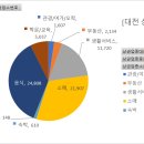 징기스칸당구클럽 | [공공데이터] 대전의 상가 정보