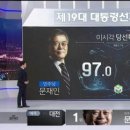 MBC 대선 개표방송 사고…`당선유력` 마크가 홍준표 후보로 이미지