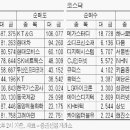 기관이 하락장에서 매수한 종목 - 삼성전자, 삼성증권, LG디스플레이, 현대중공업, 국민은행, 메가스터디, 소디프신소재, 디지텍시스템, CJ인터넷, 큐릭스 이미지