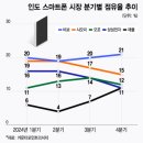 삼성 갤럭시 스마트폰, 인도에서 5위로 추락.jpg 이미지