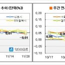 [11월4주 마켓워치] 강남권은 수면무호흡 상태 이미지