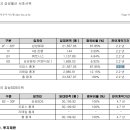 삼성물산 서초사옥휘트니스 이미지