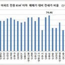 서울 중소형 아파트 전세가 비율(전용면적 85㎡ 이하) 이미지