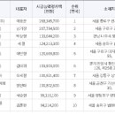 정보통신공사업체 시공능력평가 순위 이미지