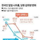 한국을 휩쓴 저염/제로열풍 실상 이미지