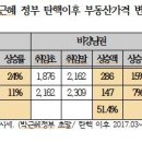 (도안뉴스) 탄핵이후 7개월 동안 박근혜 정부 4년 동안 오른 아파트값의 절반 수준 올라 이미지