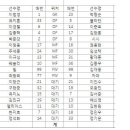 [승강 PO 2차전] 부산 아이파크 vs 수원 FC 선발 라인업 (4시~, KBS N 생중계) 이미지