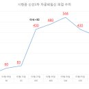 무릅부부한의원 | 시험관 신선1차 후 자궁외임신-피검사 수치 기록