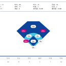 두산 베어스 2차 신인 드래프트 고교/대학 시절 성적.JPG 이미지