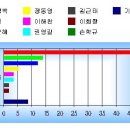 철동 대권여론조사 결과(1월호) 이미지