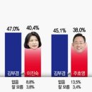 [6·3지선 여론조사] 김부겸, 野 대구시장 후보 8명과 가상대결서 모두 우위 이미지