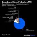 » SpaceX는 전체 잠재 시장(TAM) 규모를 28.5조 달러로 추정 이미지