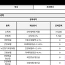 알바공고에서는 유류비 지원 있엇는데 빠지는 이유는 뭘까? 이미지