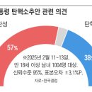 헌재 신뢰 52%, 신뢰 안해 40%… 尹 탄핵 찬성 57%·반대 38% [한국갤럽] 이미지