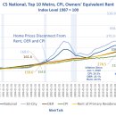 미국 주택 가격이 사상 최고치를 경신했습니다. 걱정하지 마세요. 인플레이션이 아닙니다. 이미지