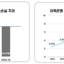 ﻿적자 늘어나는 저축은행, 건전성·수익성 악화 ‘이중고 이미지