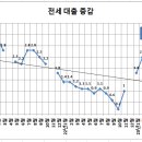 전세 대출 증감 이미지