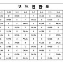 Re:F키와 C키는 5도 차이가 난다고 하면...(코드변환표) 이미지