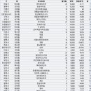 호평동 우림아파트 ~ 훼미리타운(호평동 489-4 ~ 560-4) | 21년 12월 4주차 경기아파트 매매 거래내역 (12/1 ~ 12/31)