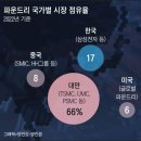 반도체 정상품 비율, TSMC 80% 삼성 50%” 이미지