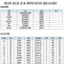 제23회 덴소컵 한일대학축구정기전 선수명단 이미지