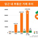 당근부동산중개사무소 네이버블로그