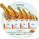 치킨 브랜드 순위-가장 맛있는 치킨 이미지