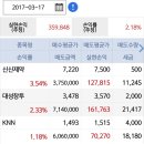 3월16~17일 루키님 삼강엠엔티 KNN.신신제약 대성창투 매매일지 이미지