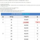 사상구 주례롯데캐슬골드스마트 분양으로 사상구도 5억시대 이미지