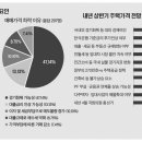 [내년 부동산 전망 상승 예상 우위]금리인상 기조 끝… 주택시장 다시 활성화되나 이미지