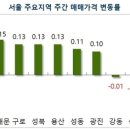 '눈치보기' 서울 아파트값 0.03% 올라..재건축은 3주 연속 하락 이미지