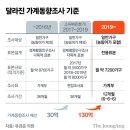 ‘통계 조작’ 의혹 또 있나? &#34;소득 0.7% 감소→0.4% 증가 탈바꿈&#34; 이미지