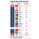 &#39;중국에까지 밀린 한국&#39;···&#39;세계 최고의 나라&#39; 1위는? 이미지