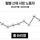 8월 세상 떠난 노동자 73명... 비슷한 죽음이 반복되다 이미지