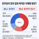 국민 59.2% "민주당 장외집회, 이재명 방탄 아냐" 이미지