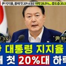 尹 지지율, 올해 첫 &#39;20%대&#39;로.. &#34;하락세 뚜렷&#34;｜&#39;단식 20일차&#39; 이재명 손 맞잡은 文 - 헬마우스&amp;김민하, [신장식의 뉴스하이 이미지