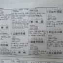 통맥탕 대무신공산 왕담소주탕 분탁탕 감황탕 양례이습탕 사간이습탕 이간분수탕 보화산사탕 이미지