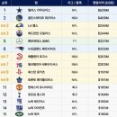 포브스 선정 전 세계 스포츠팀 수익 1위~15위 이미지