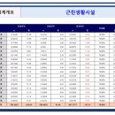 외동주공아파트 상가 분양시 50% 할인 분양을 예상하는 근거! 이미지