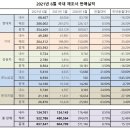 5월 국내 5사 판매 실적, 해외판매 실적 회복세 기록 이미지