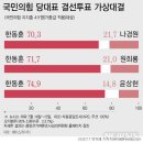 국힘당 당대표 후보 지지율 근황 이미지