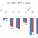 미국 2분기 GDP 지출항목별 전년동기대비(최종수요) 이미지