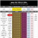 민주당 23% 국민의힘 30%가 나왔다고 말씀주신 여조를 살펴보니... 이미지