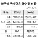 삼성국제결혼