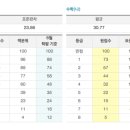 [2015년 9월 2일 시행]2015년 9월 고2 모의고사 문과 문제 및 풀이와 등급컷 이미지