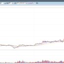 유에스티주 | 칭구 이야기....바이오주 많이 내렸을까요...적게...상한가(유에스티,대원전선우,덕성우,계양전기우)
