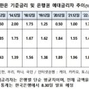 오늘부터 예대금리차 비교공시..신용점수별 예대금리차도 확인 가능 이미지