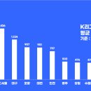 k리그 1부 팀별 평균 원정관중수 이미지